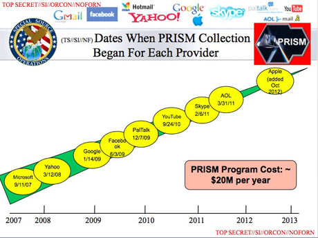 Companies Giving Data to PRISM